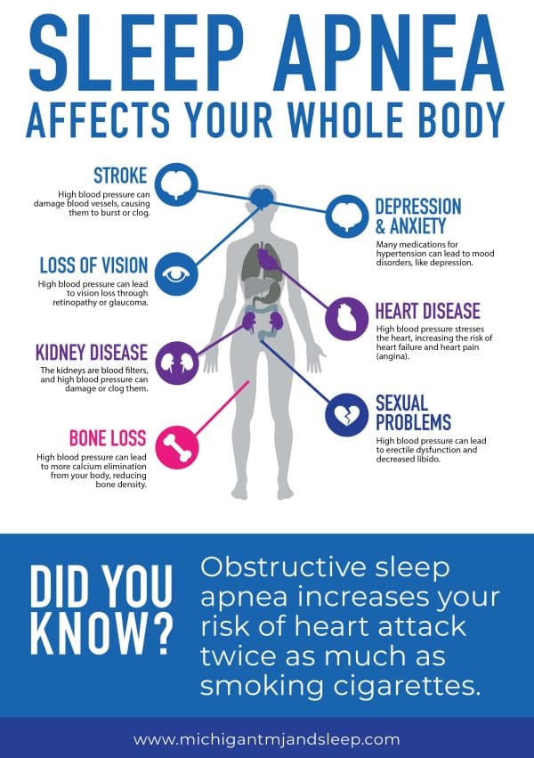 Dangers of Sleep Apnea Detroit | Jeffrey Haddad D.D.S. | Rochester Hills